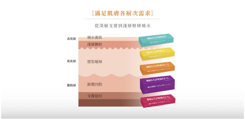 Belotero 保柔緹仿生玻尿酸 7 Belotero 保柔緹仿生玻尿酸介紹7