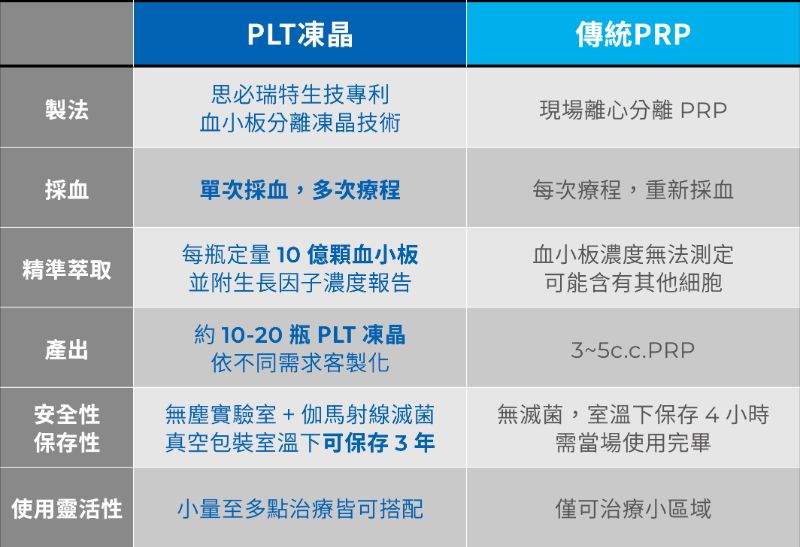 PLT 生長因子凍晶|升級版 PRP 4 PLT 生長因子凍晶介紹5