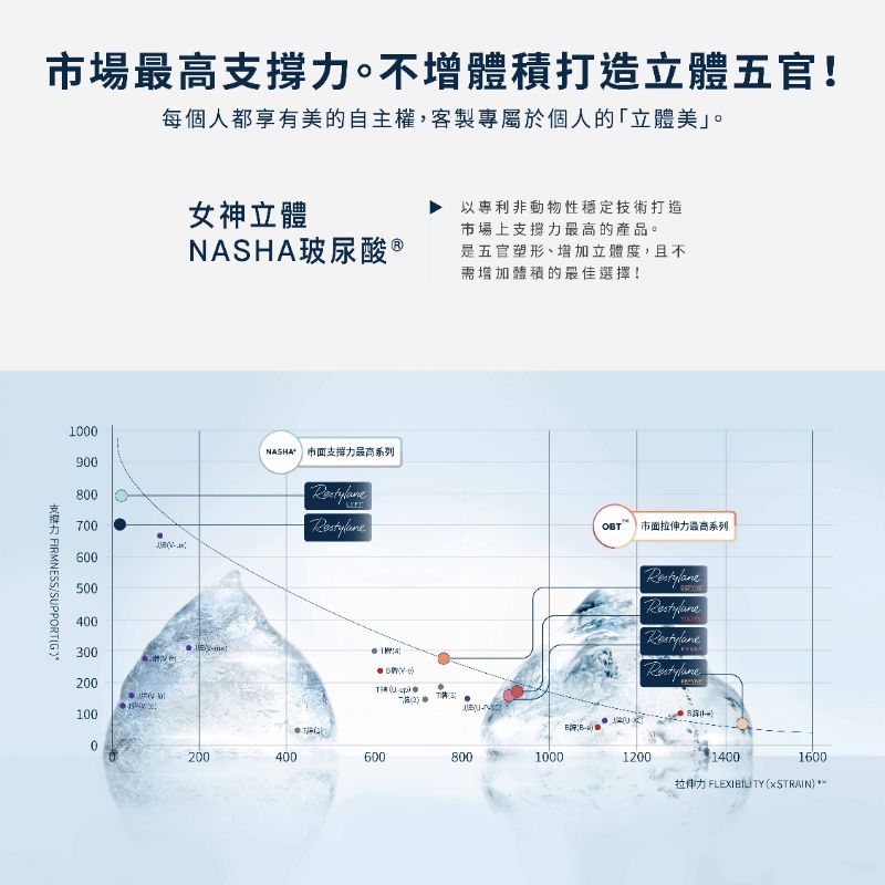 Restylane瑞絲朗玻尿酸 介紹 3