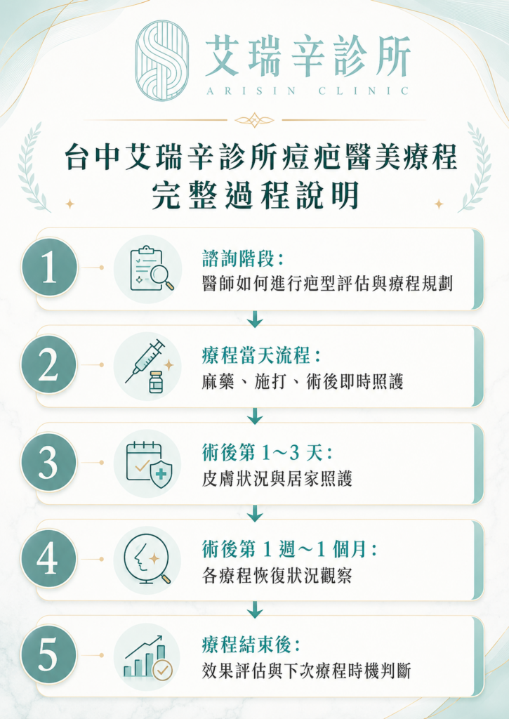 台中痘疤醫美推薦:療程比較、治療過程與選診所指南 8 image 16
