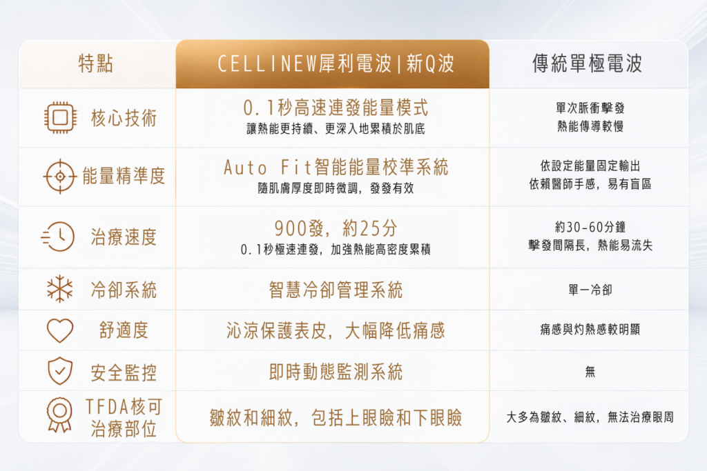 Cellinew犀利電波|新Q波 7 10.犀利電波新Q 一頁式 與傳統單極電波比較