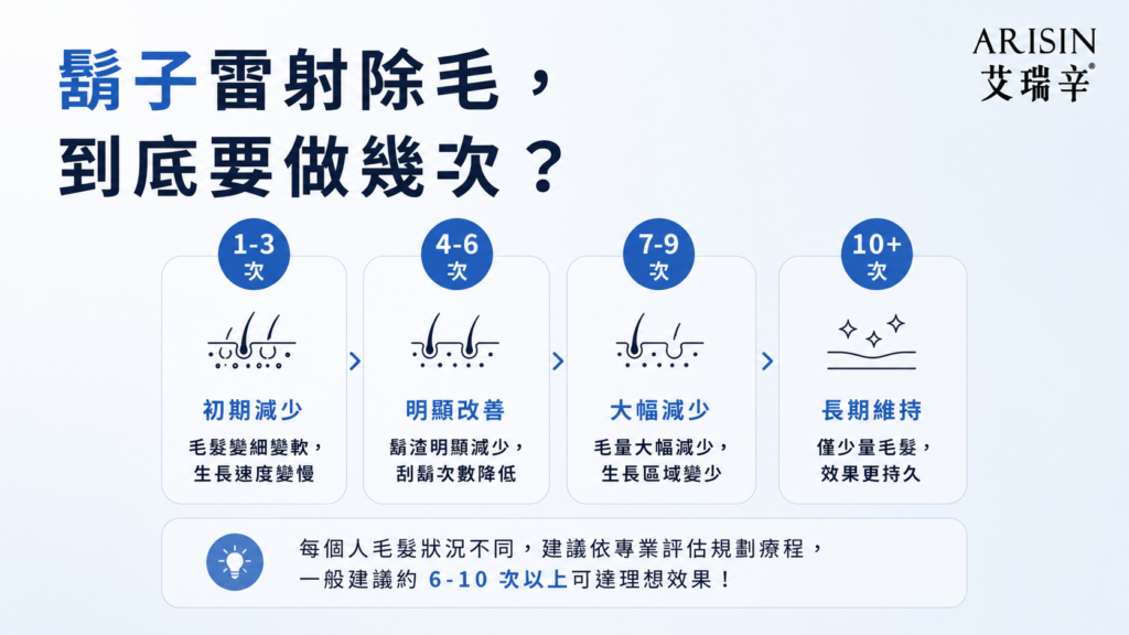 鬍子雷射除毛要做幾次才有效?術後怎麼照顧?選診所前你該知道的事 2 ChatGPT Image 2026年5月19日 下午10 36 37