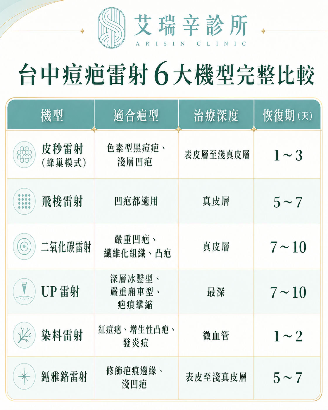 台中痘疤雷射怎麼選?飛梭、皮秒、CO2、UP 雷射哪個更適合你? 6 台中痘疤雷射6大機型完整比較表