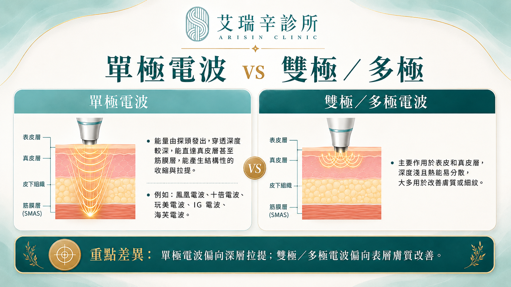 熱門電波拉提比較!詳解十蓓電波和鳳凰電波差別誰更適合你? 2 單極電波與雙極多極電波作用深度比較示意圖